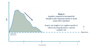 Chart showing how rejections went back down to baseline after suppliers adapted to the increased rejections