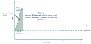 Chart showing the upward trend in rejections during Phase 1 of implementing Quality Insights