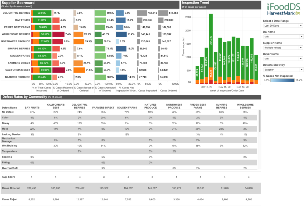 Screenshot of the Quality Insights buyer dashboard showing supplier performance metrics