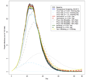 Infectious disease prediction chart