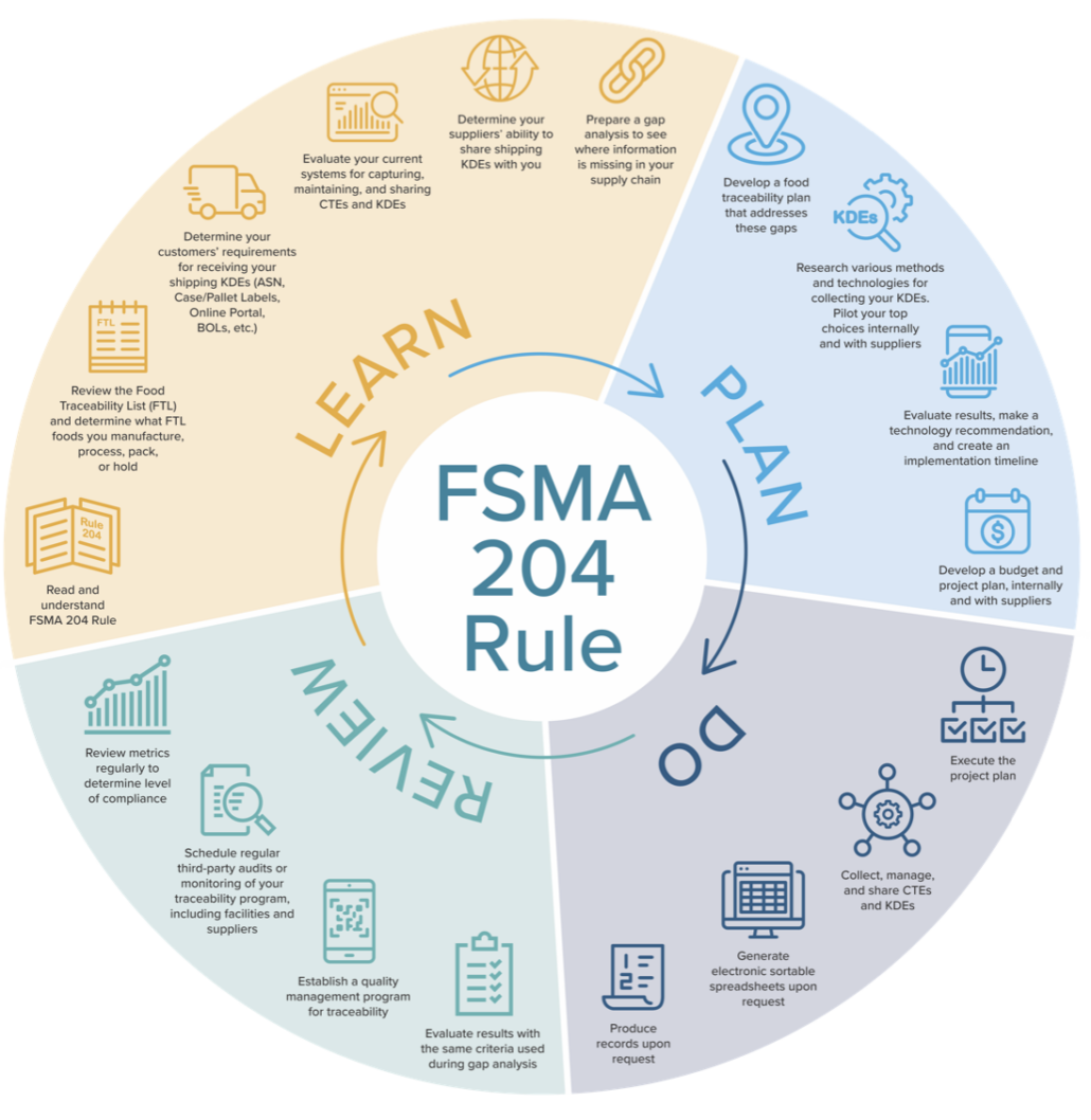FSMA 204 timeline thumbnail