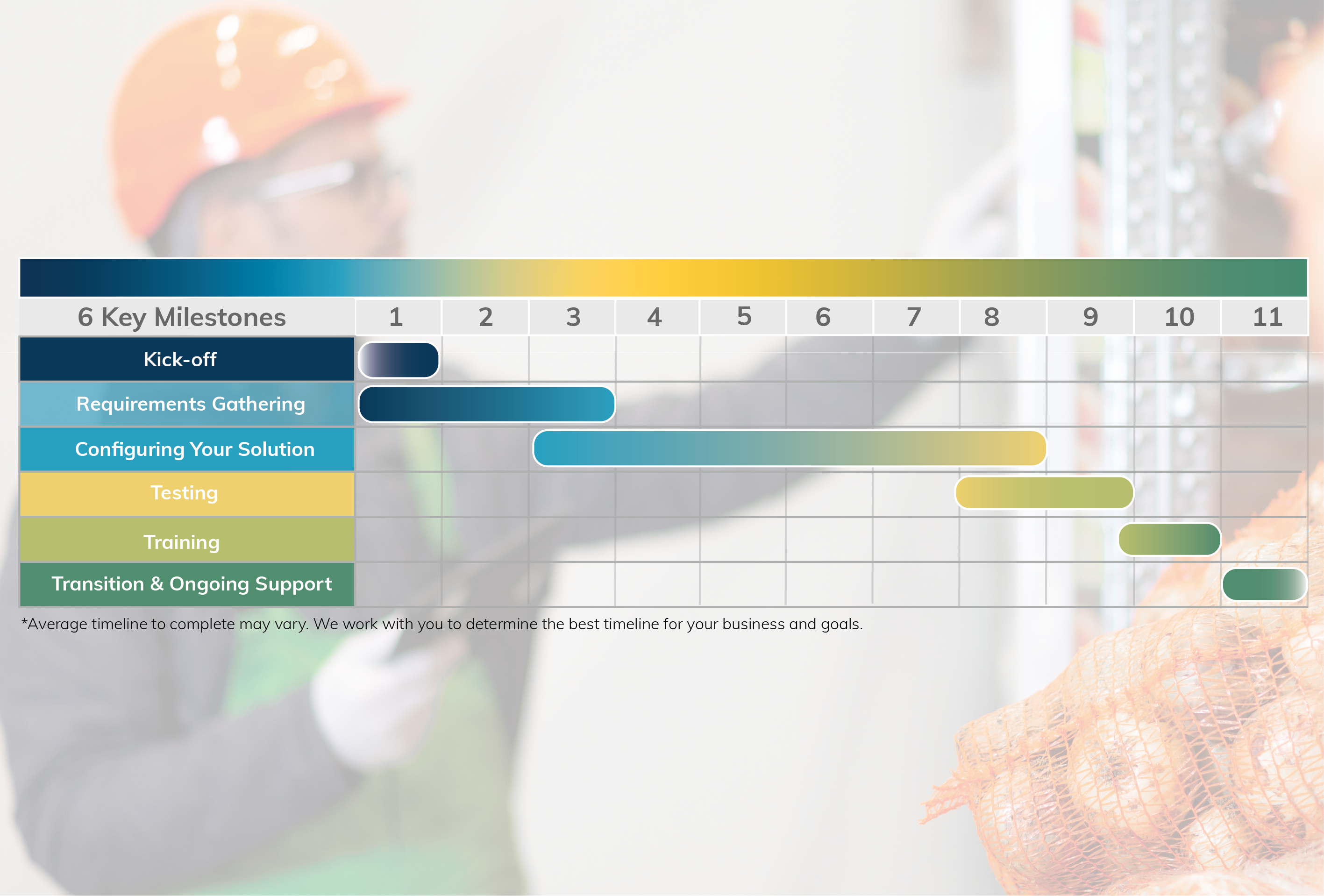 Quality solution implementation timeline