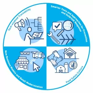 Core elements New Era Smarter Food Safety FDA